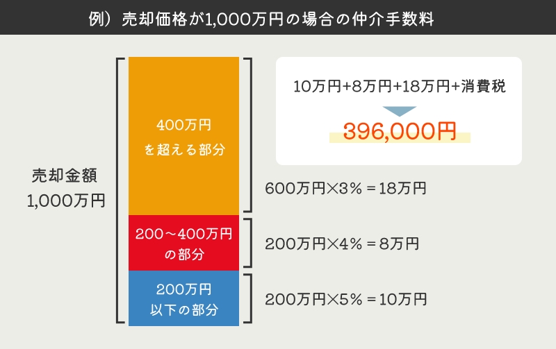 仲介手数料